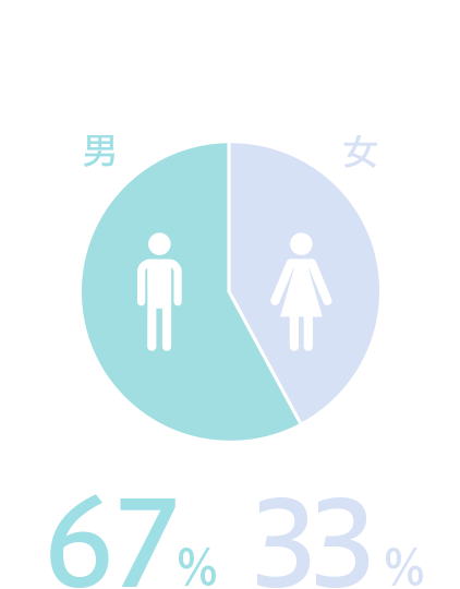 男67% 女33%