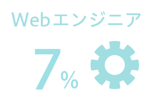 Webエンジニア7%
